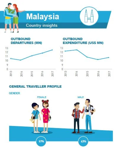 malaysia outbound travel statistics