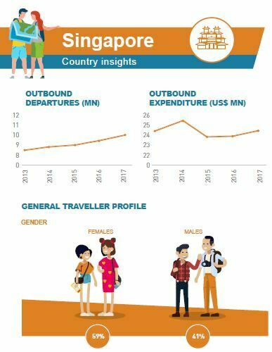 outbound tourism singapore